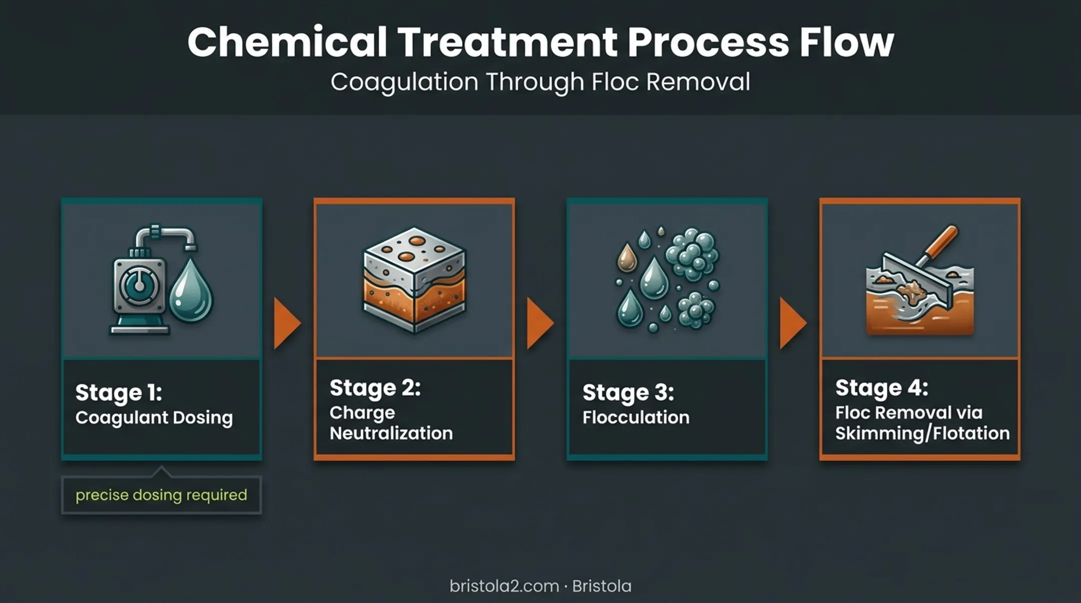 Chemical treatment process for emulsified oily wastewater coagulation to flocculation