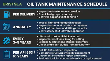 Oil tank sludge maintenance schedule timeline from delivery to ten-year inspection