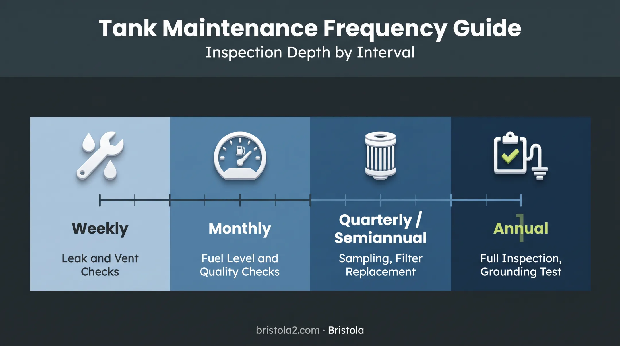 Fuel tank maintenance schedule timeline from weekly to annual tasks