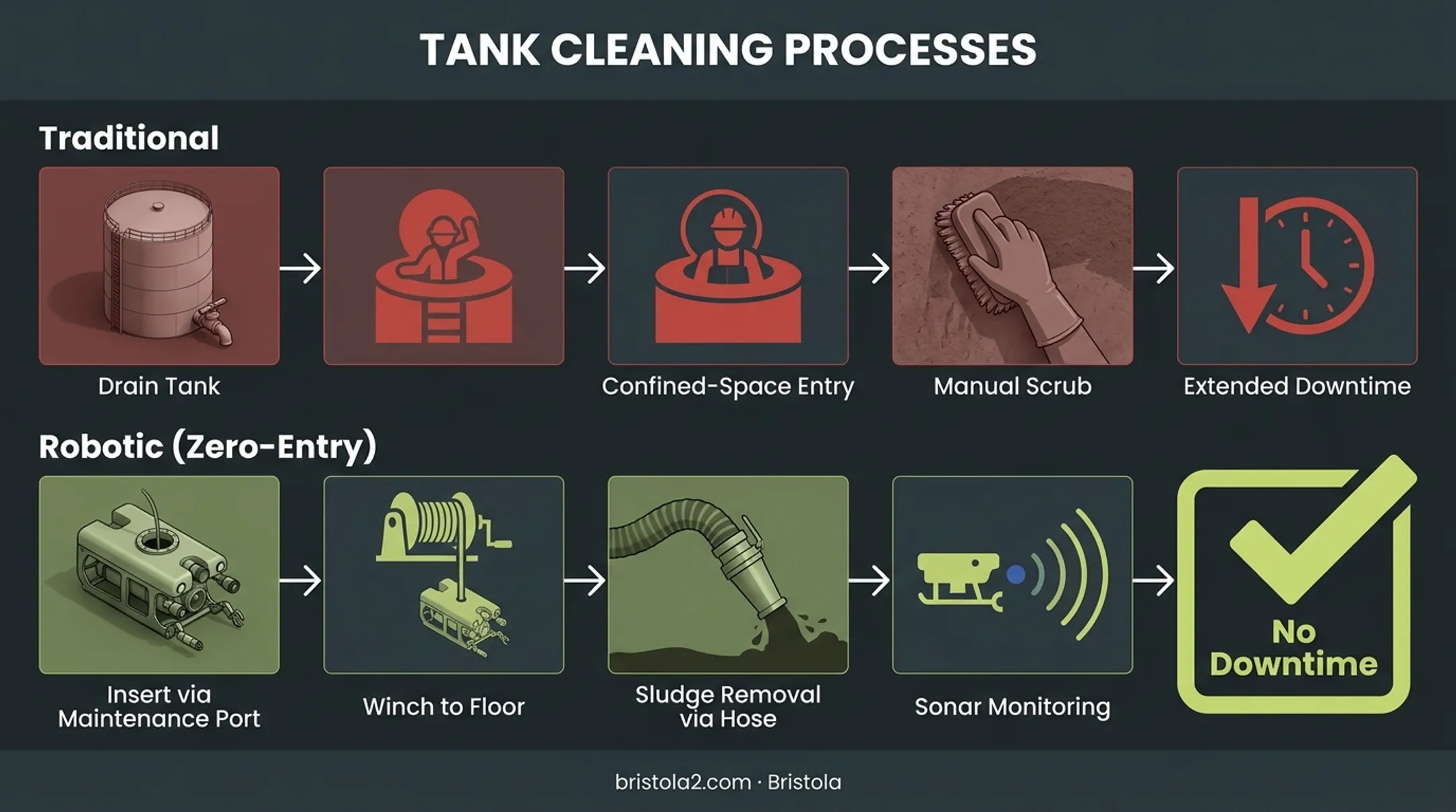 Zero-human-entry robotic tank cleaning process versus traditional draining method