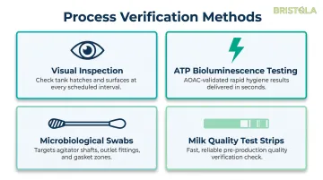 Four dairy tank cleaning verification methods from visual inspection to microbiological swab testing