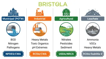 Four wastewater treatment plant types comparison chart by source contaminants and regulation