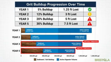 Digester sludge accumulation over five years showing volume loss and biogas impact