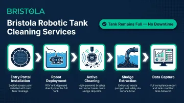 Bristola five-step robotic tank cleaning process from portal installation to data capture