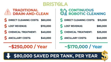 Traditional versus robotic wastewater tank cleaning annualized cost comparison infographic