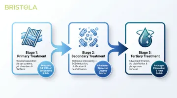 Three-stage primary secondary tertiary wastewater treatment process flow diagram