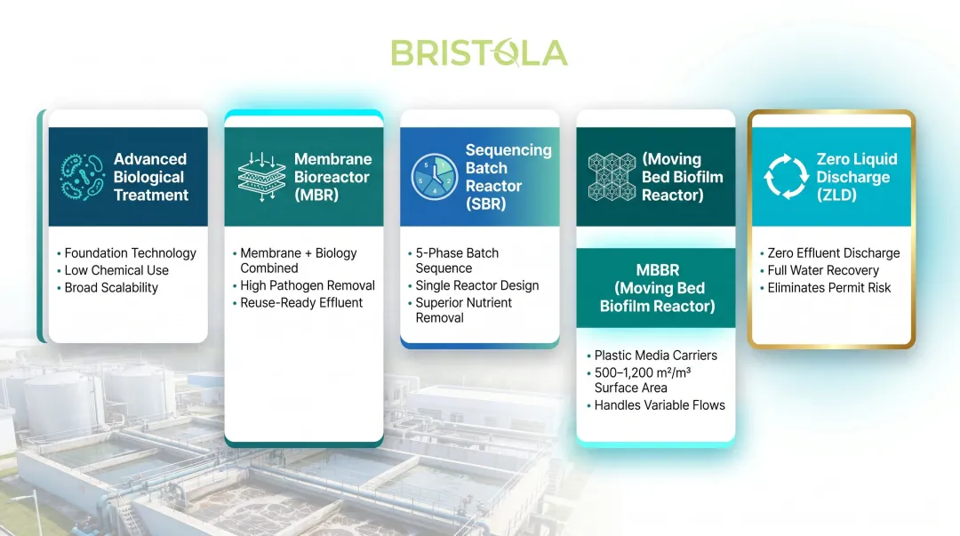 Five industrial wastewater treatment technologies comparison overview with key features and applications