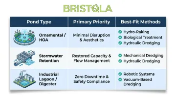 Pond type sediment removal method comparison table ornamental stormwater industrial lagoon
