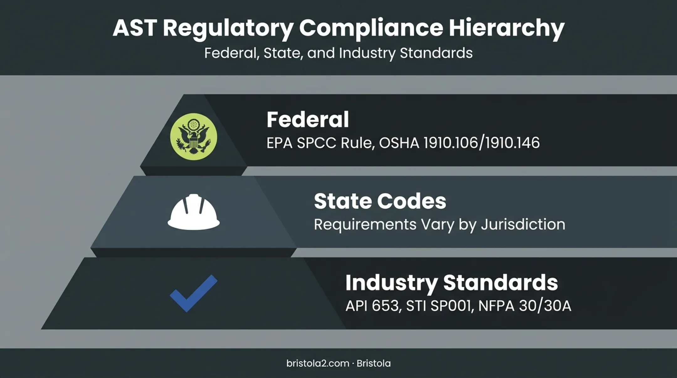 AST regulatory framework showing EPA OSHA state and industry standards