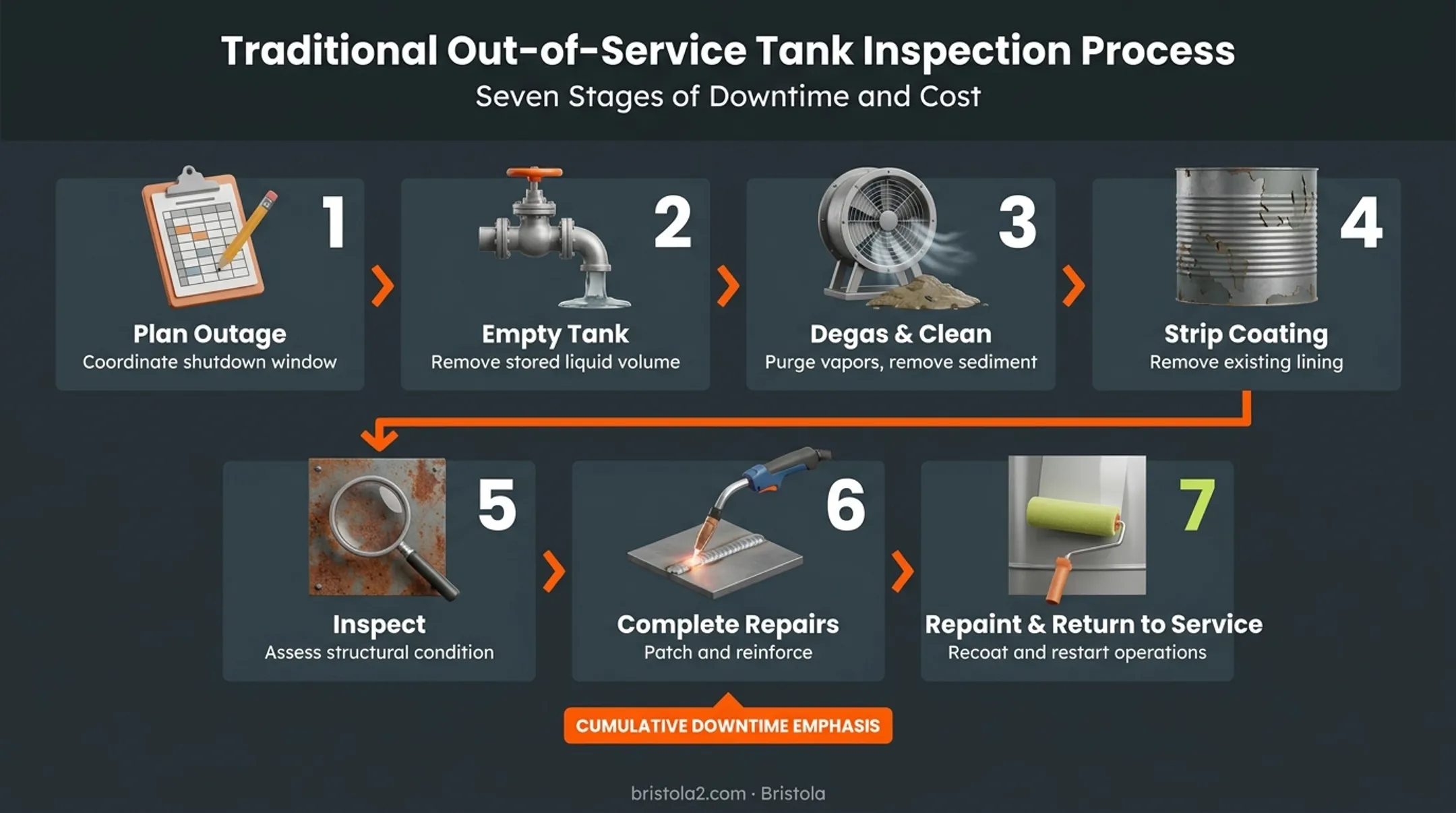 7-step traditional aboveground storage tank internal inspection process