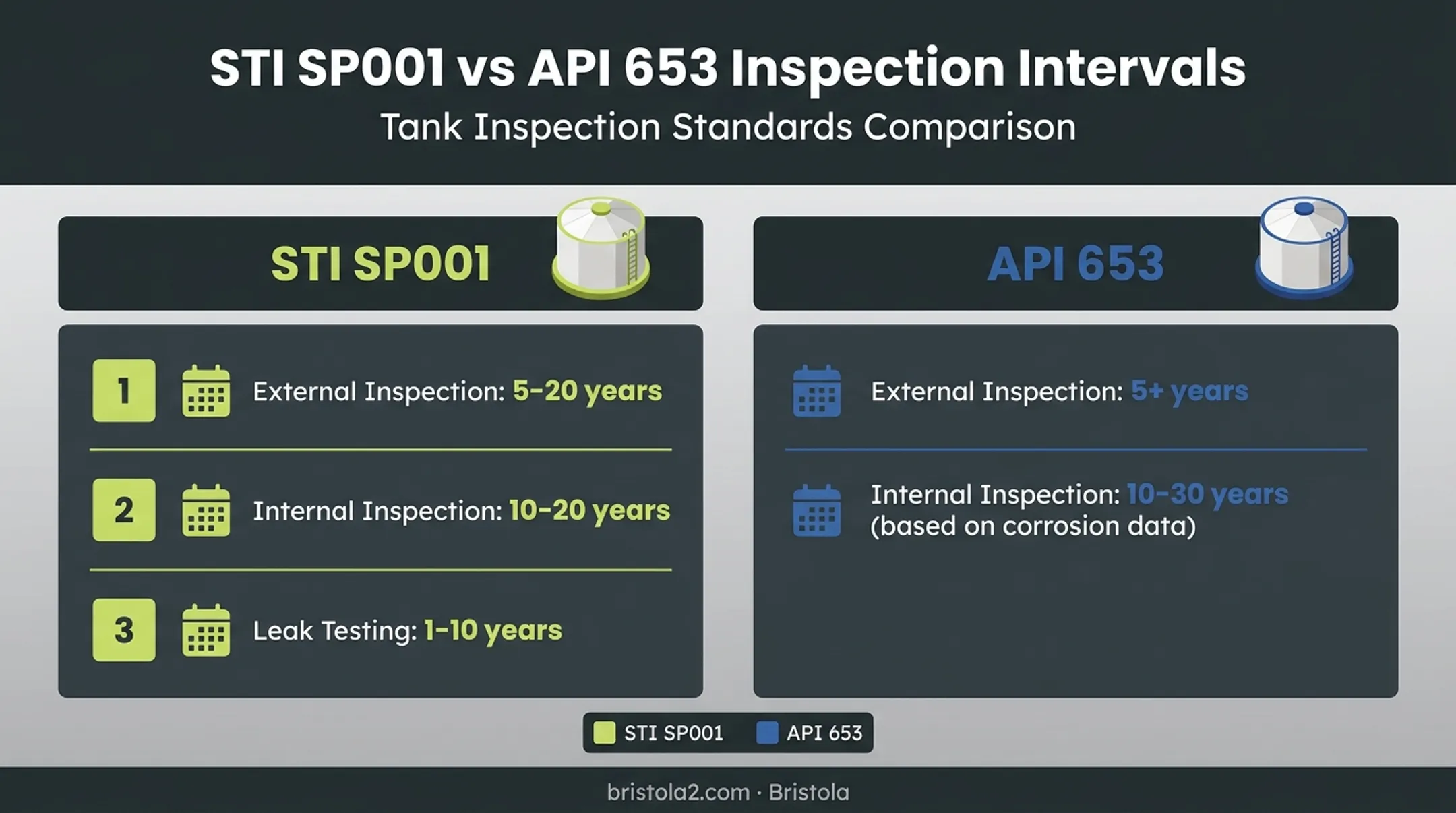 STI SP001 versus API 653 inspection interval comparison chart