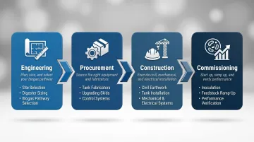 Four-phase AD-to-energy EPC project timeline from engineering through commissioning