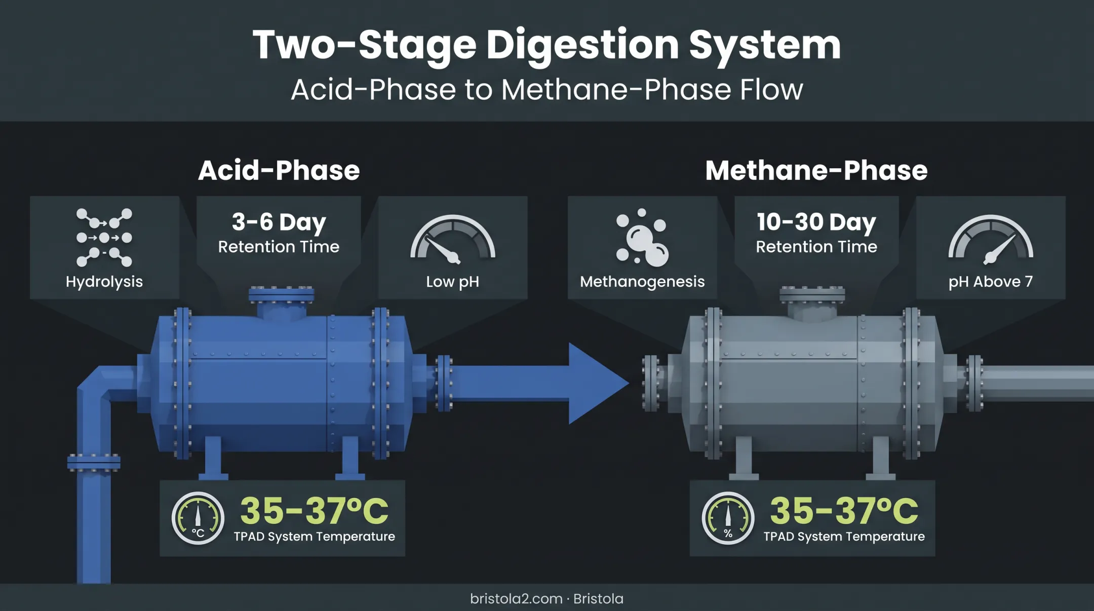 Two-stage anaerobic digester acid-phase and methane-phase reactor comparison