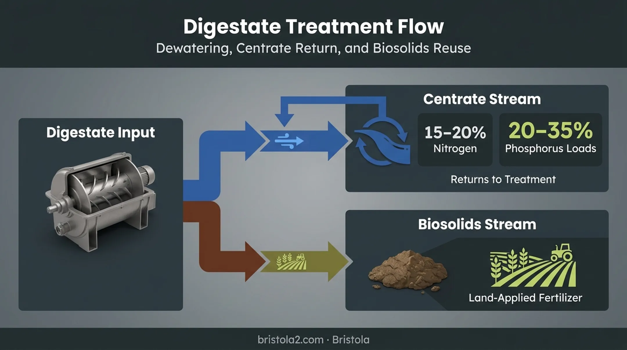 Sludge dewatering process showing centrate nutrient loads and biosolids reuse pathway