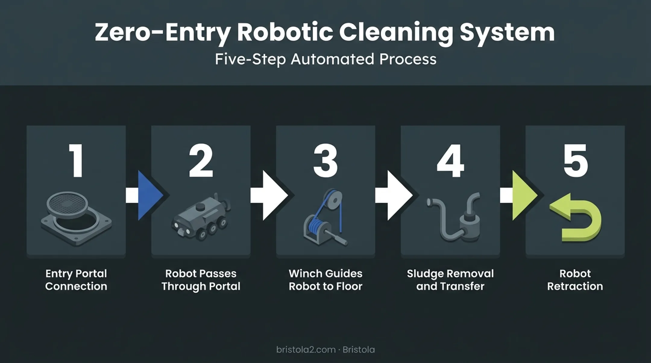 Zero-entry robotic digester cleaning process from portal entry to sludge removal