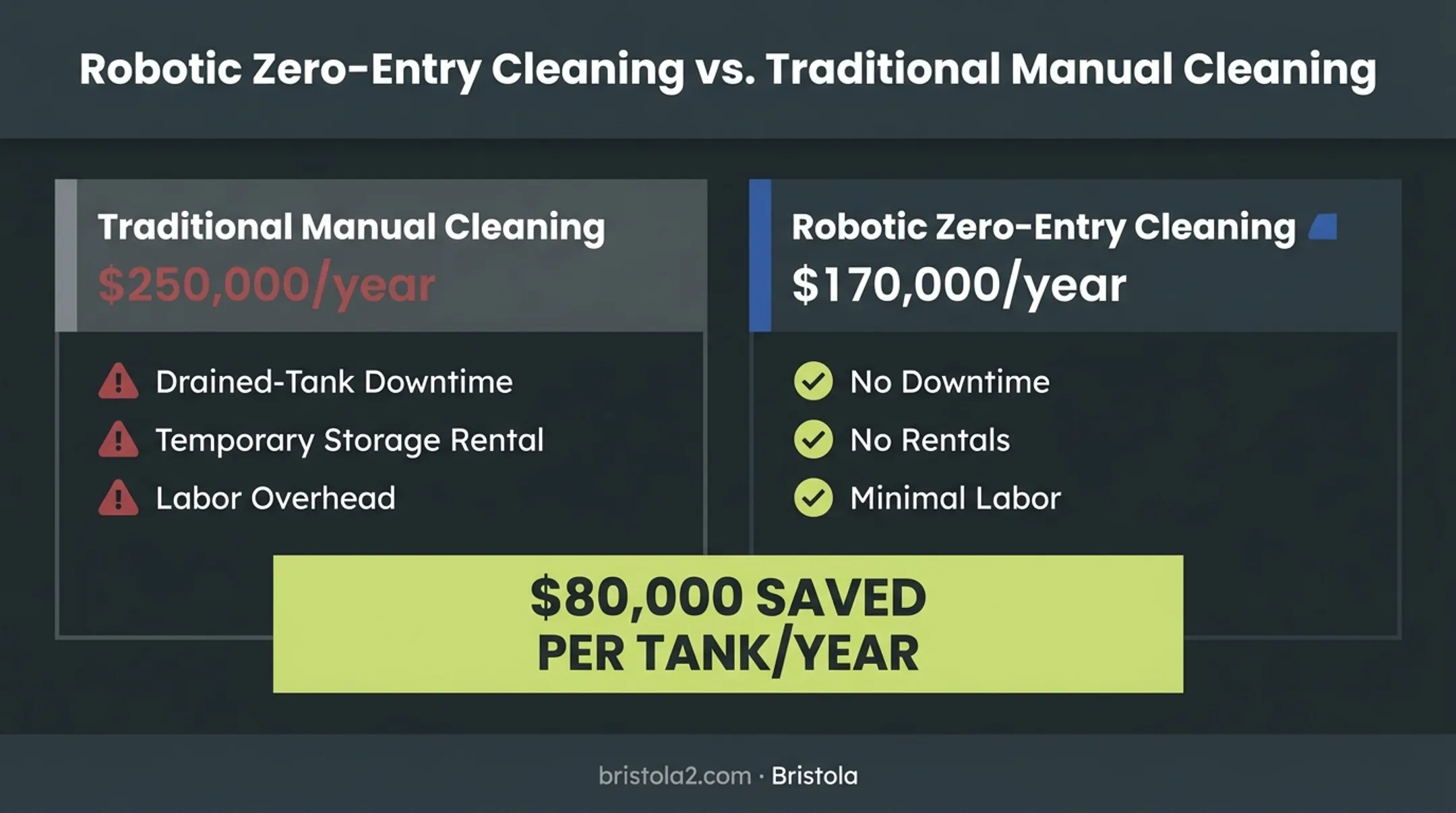 Robotic versus manual methanol tank cleaning annual cost comparison