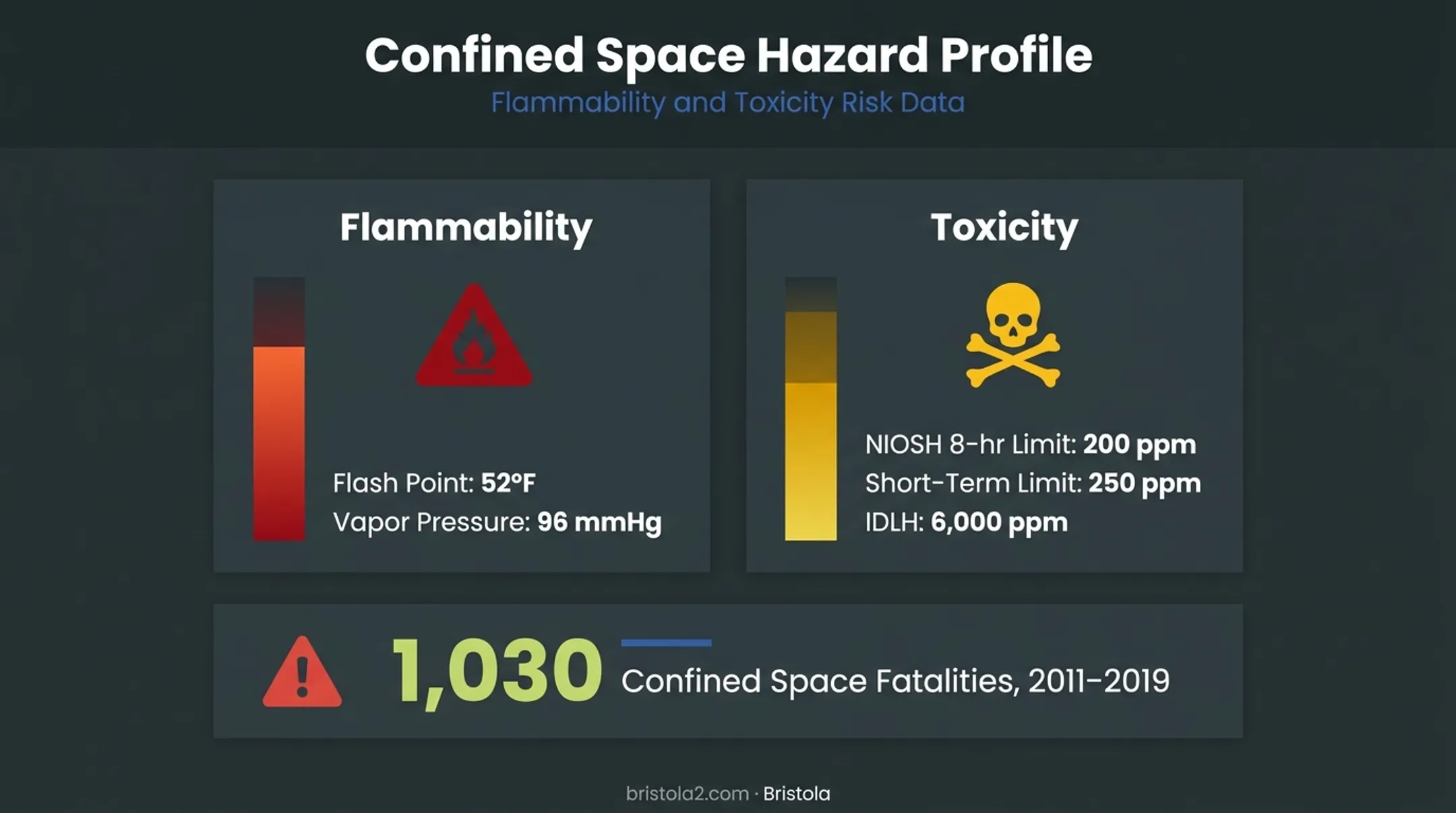 Methanol flammability and toxicity hazard thresholds comparison chart