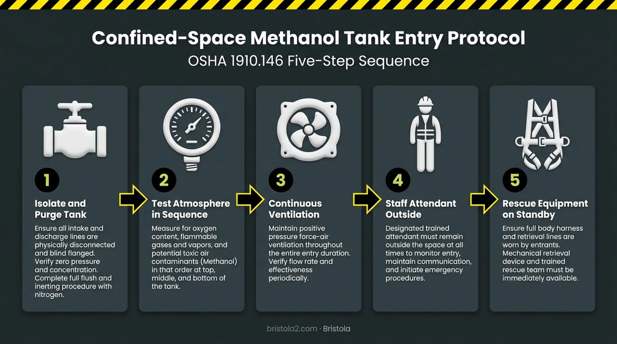 5-step OSHA confined space entry procedure for manual tank cleaning