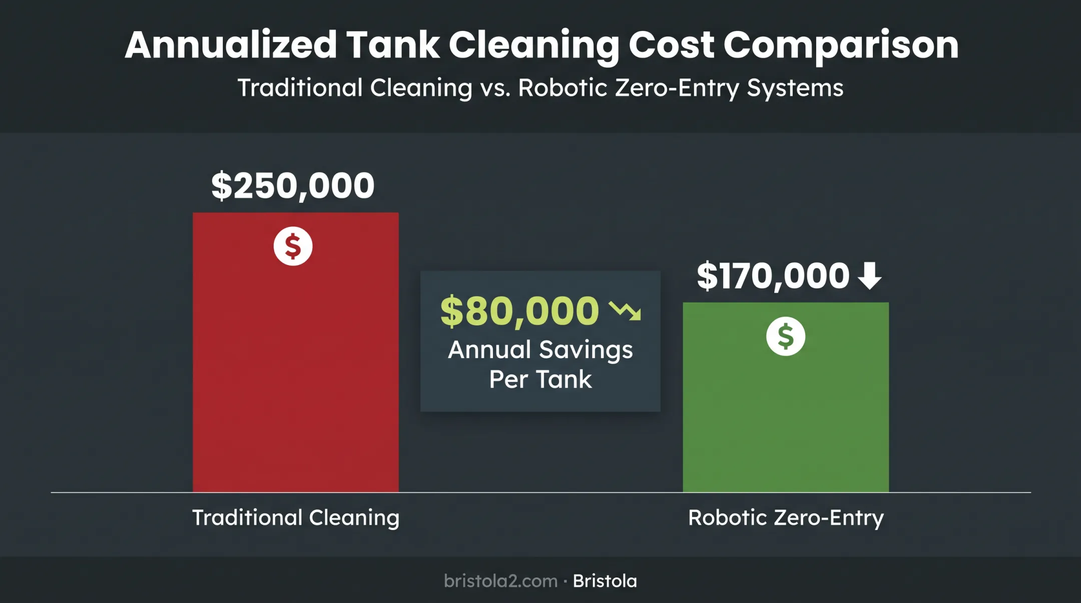 Annual cost savings comparison traditional versus robotic tank cleaning per tank