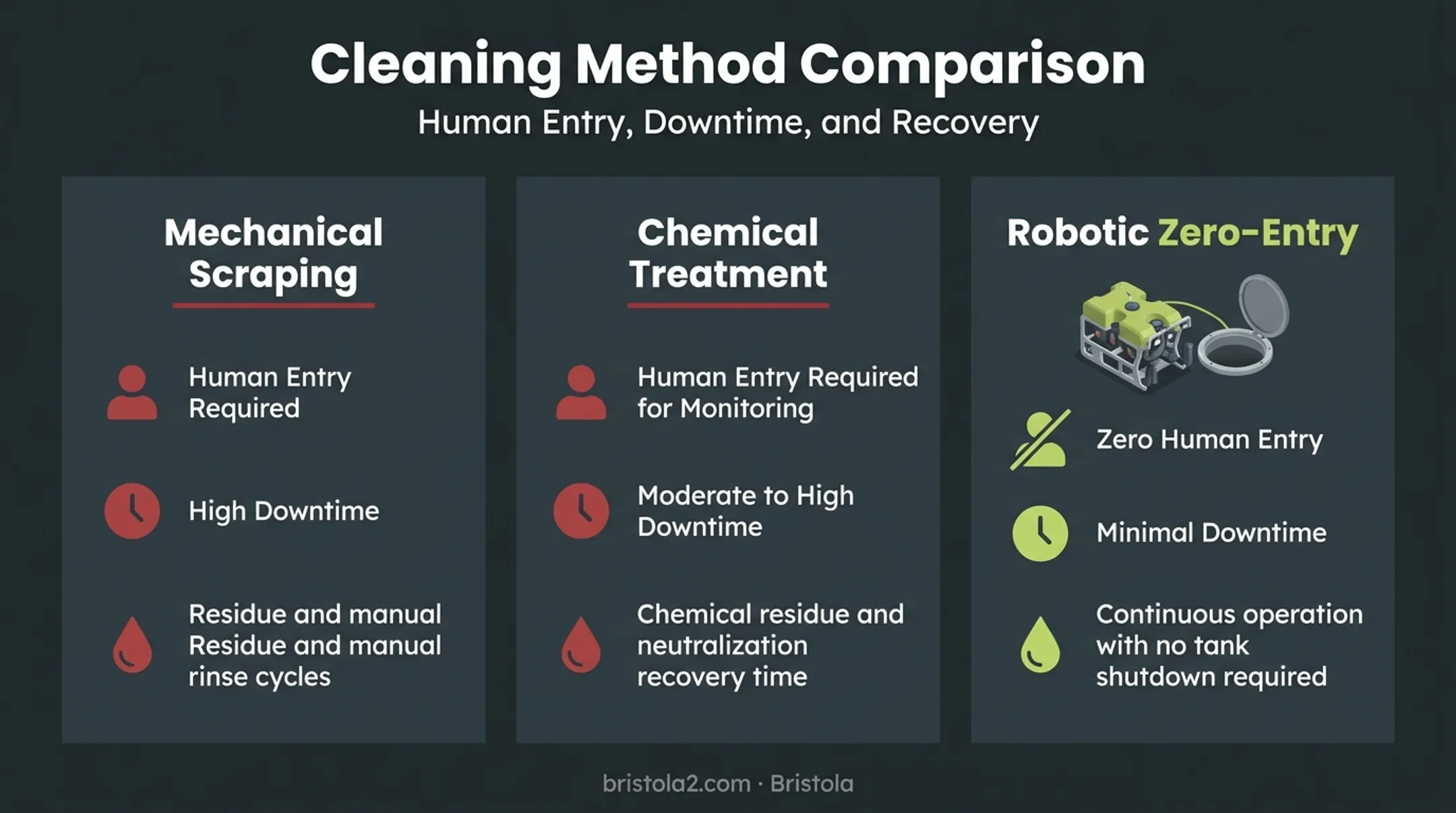 Traditional versus zero-entry robotic tank cleaning method comparison chart