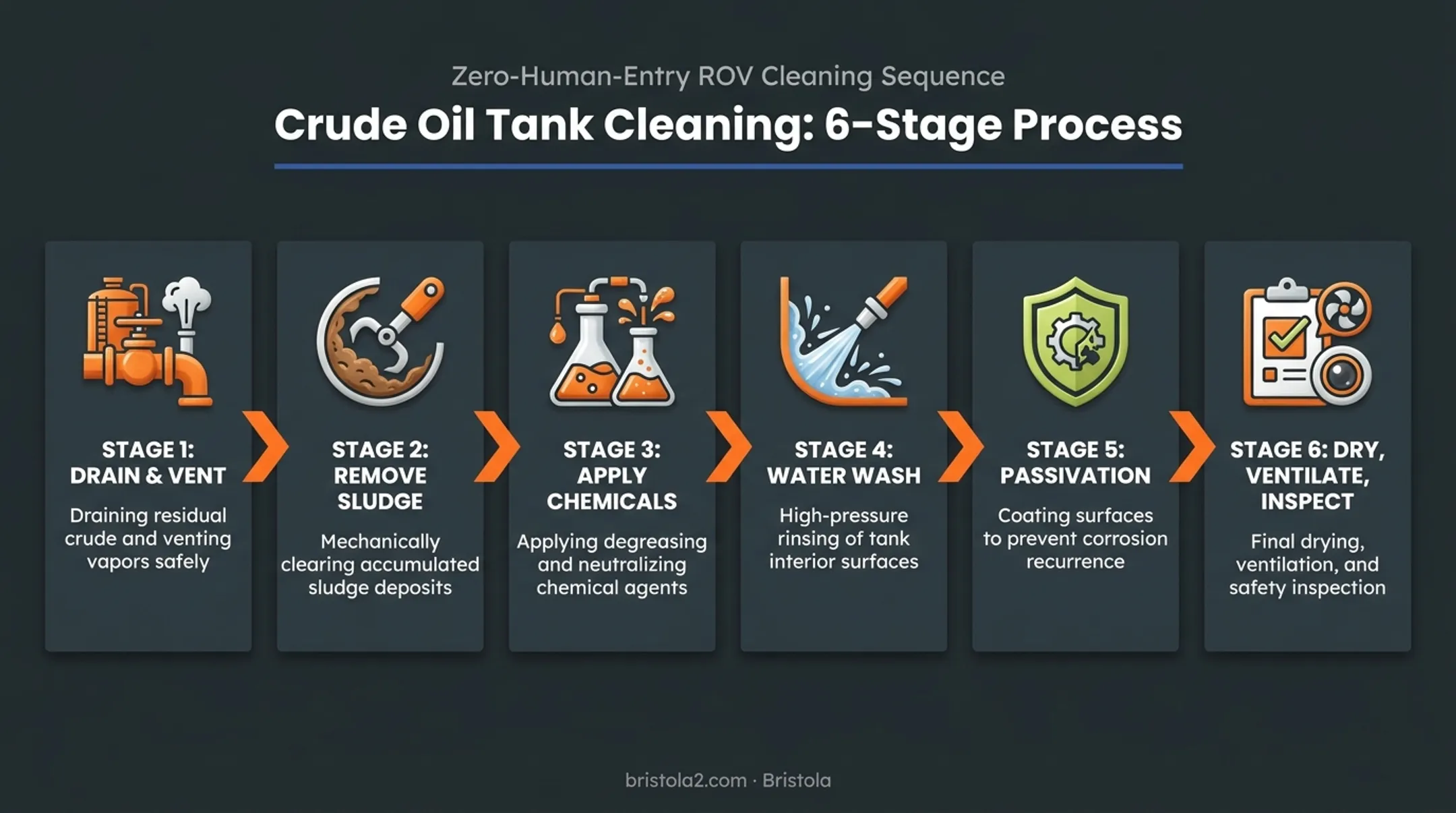 6-step crude oil tank cleaning process from drain to inspection
