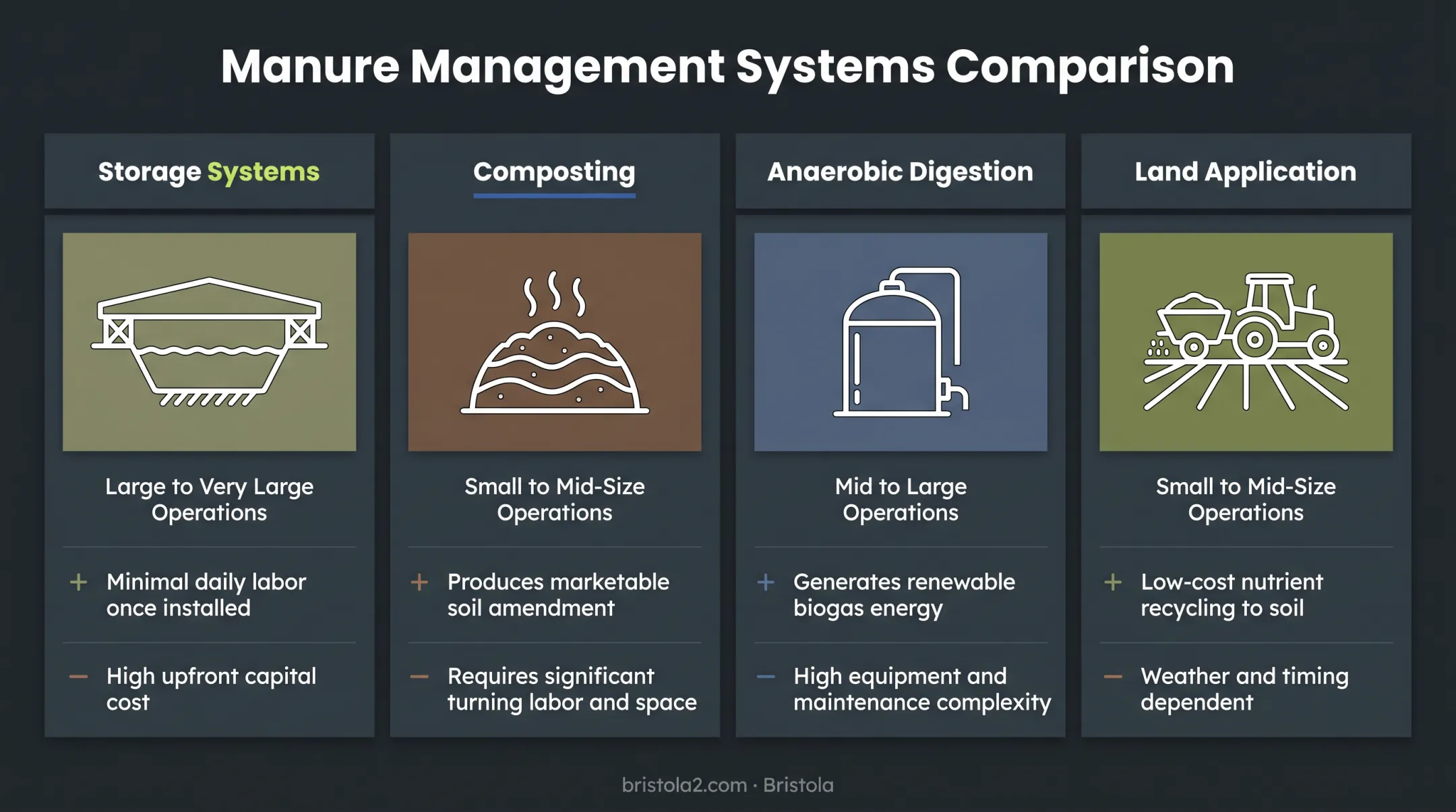 Storage composting digestion land application comparison infographic for hog waste