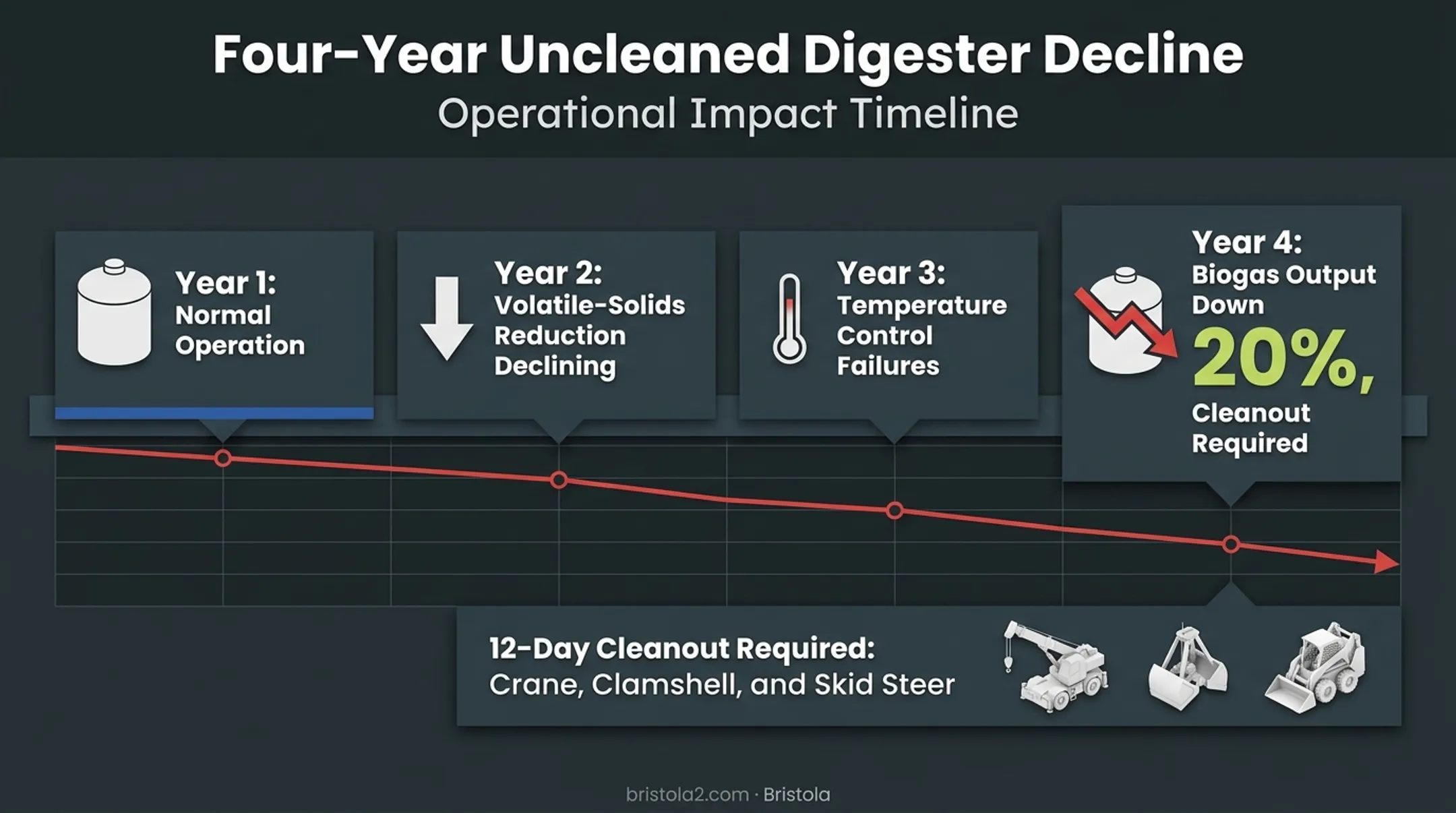 Digester sediment buildup timeline showing declining biogas output over four years