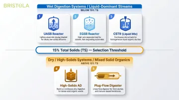 Anaerobic digester reactor type selection guide based on feedstock solids content percentage