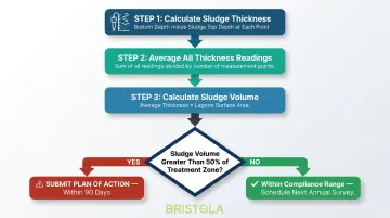 Sludge volume calculation workflow from thickness measurement to 50 percent compliance threshold