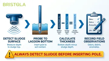 Four-step lagoon sludge measurement sequence process flow diagram
