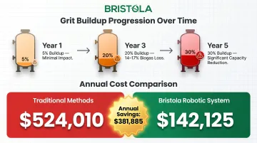Anaerobic digester grit buildup progression over five years versus robotic cleaning cost savings comparison