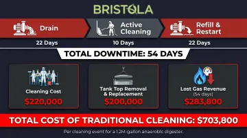 Traditional anaerobic digester cleaning cost breakdown showing 54-day downtime and total expenses