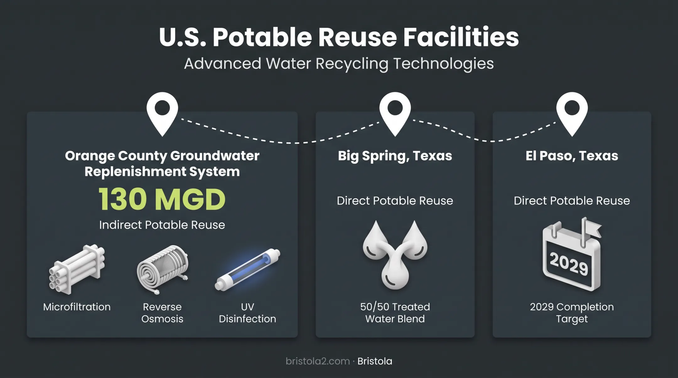 US potable water reuse facilities capacity and treatment method comparison map