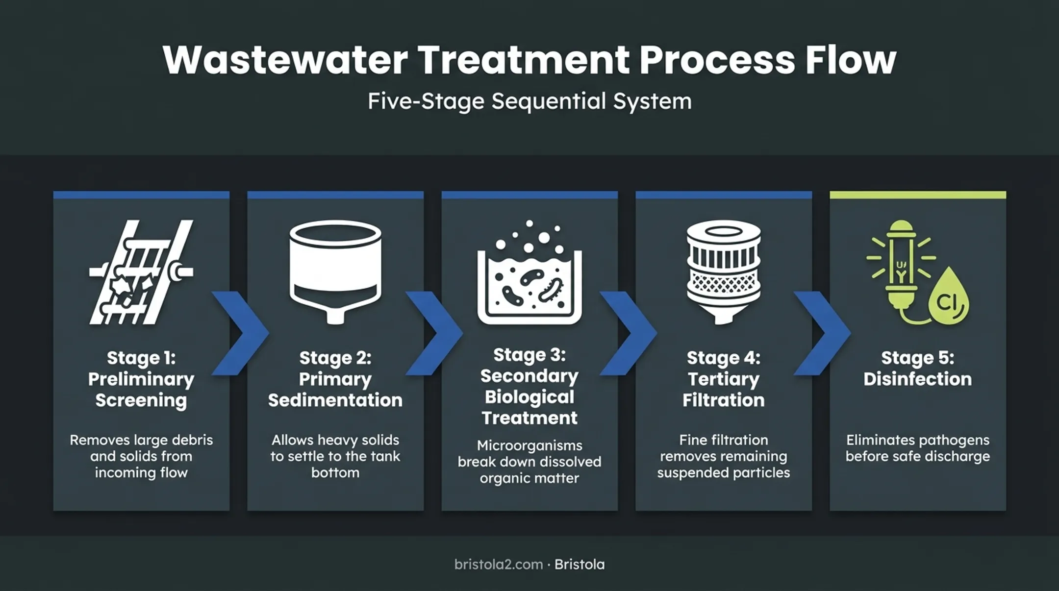 Wastewater treatment stages from screening to disinfection process flow
