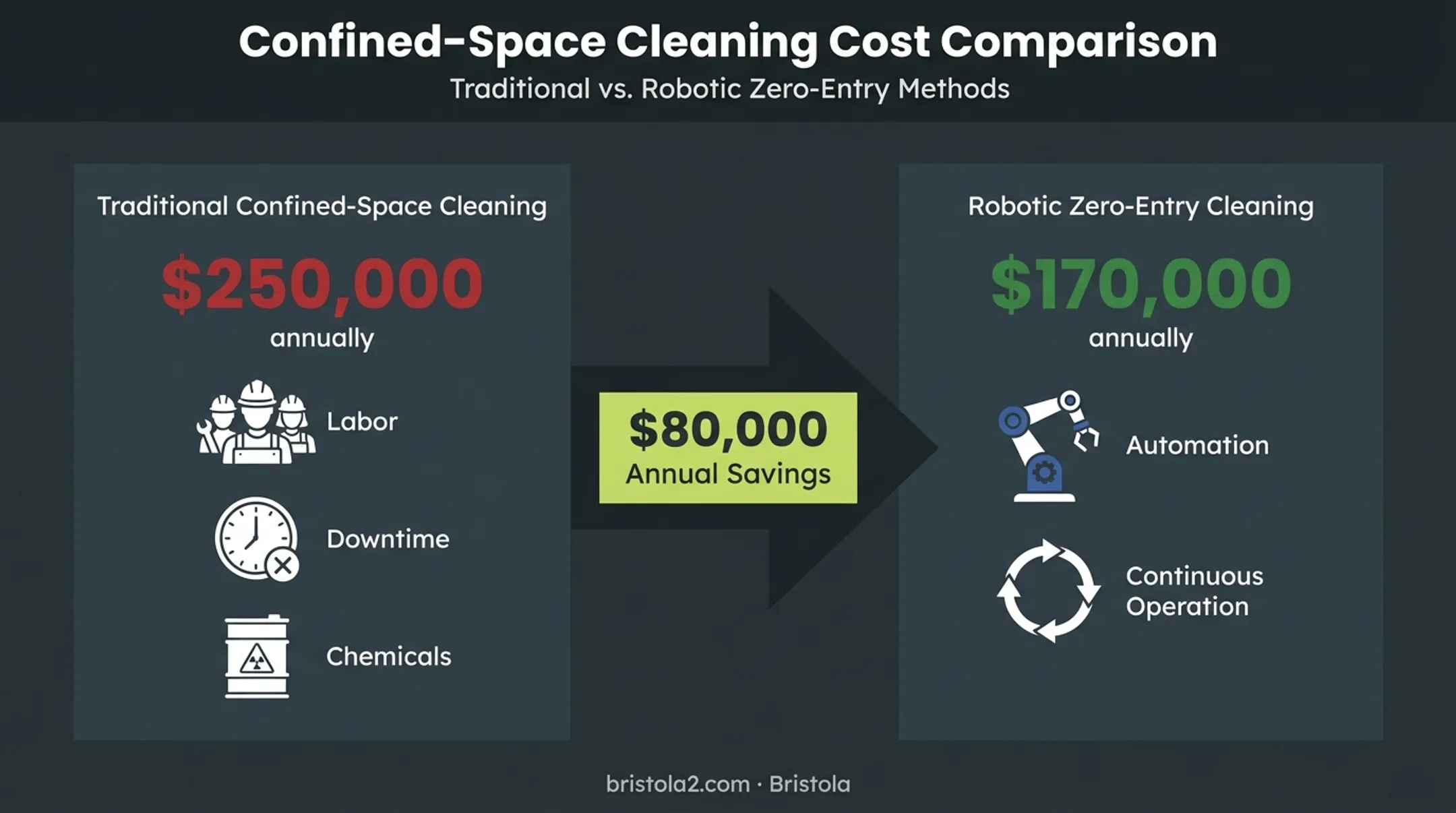 Traditional versus robotic tank cleaning annual cost comparison chart