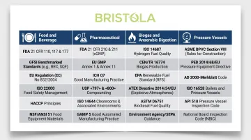 Four-industry spray ball retrofit compliance requirements comparison table infographic