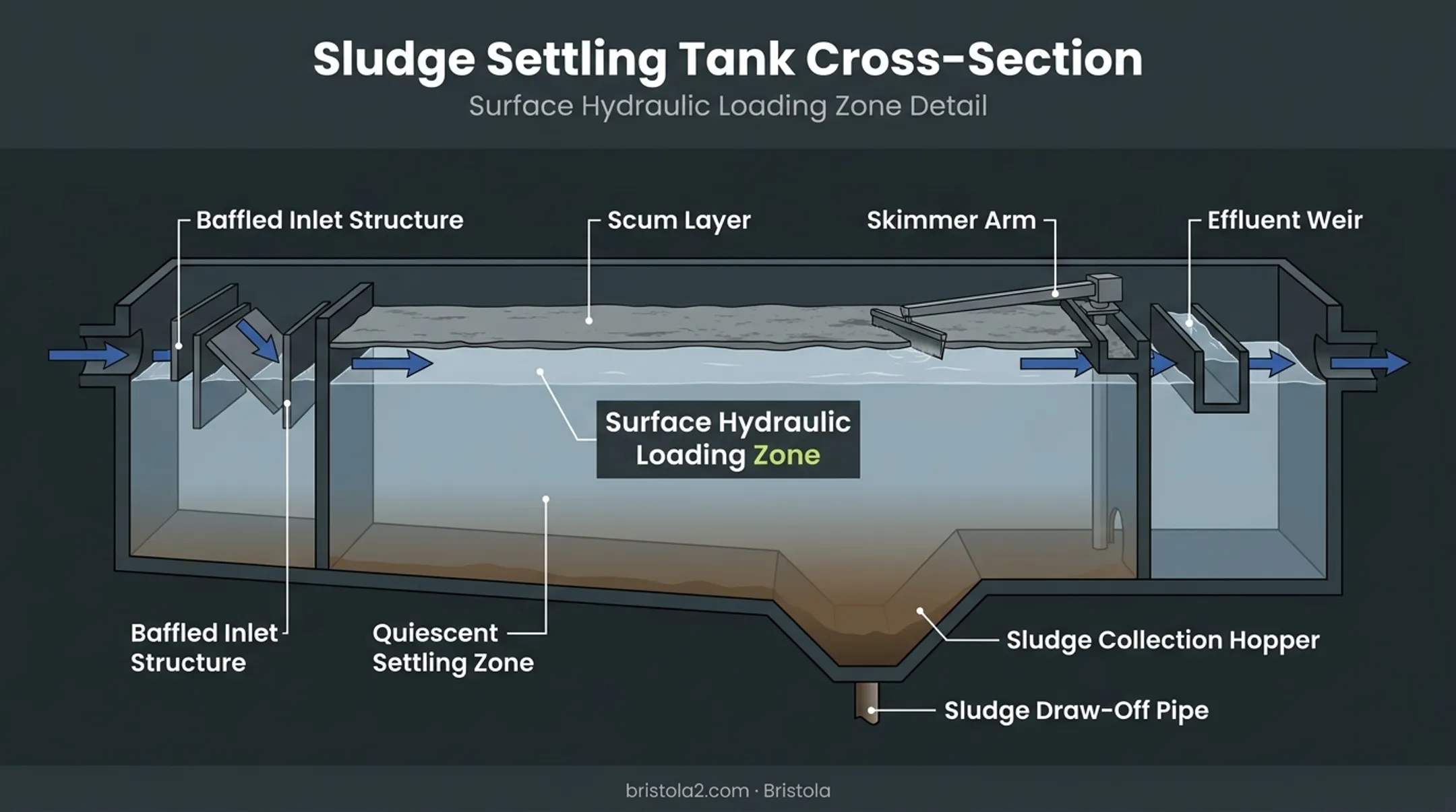 Sludge settling tank cross-section showing inlet outlet and sludge collection zones