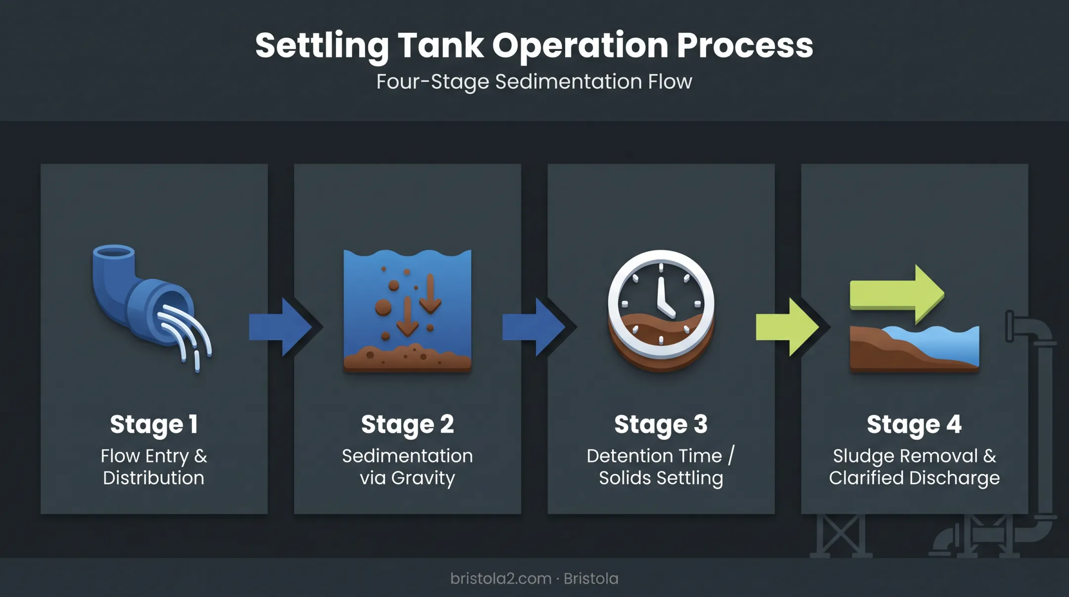 Wastewater settling process flow from inlet to clarified effluent discharge