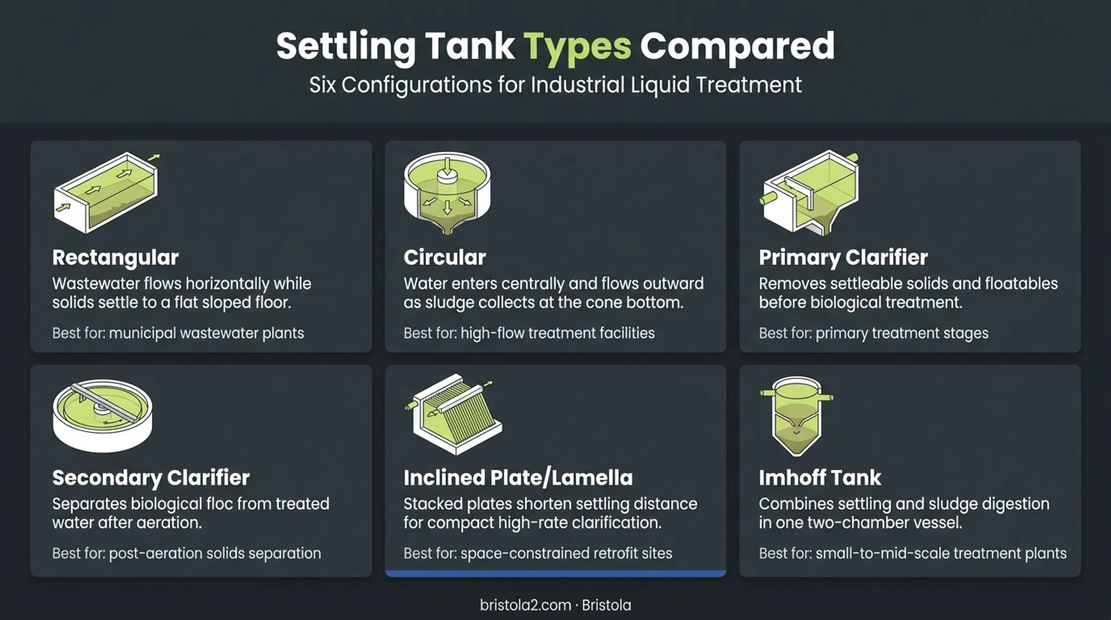Comparison chart of six settling tank types by design and application
