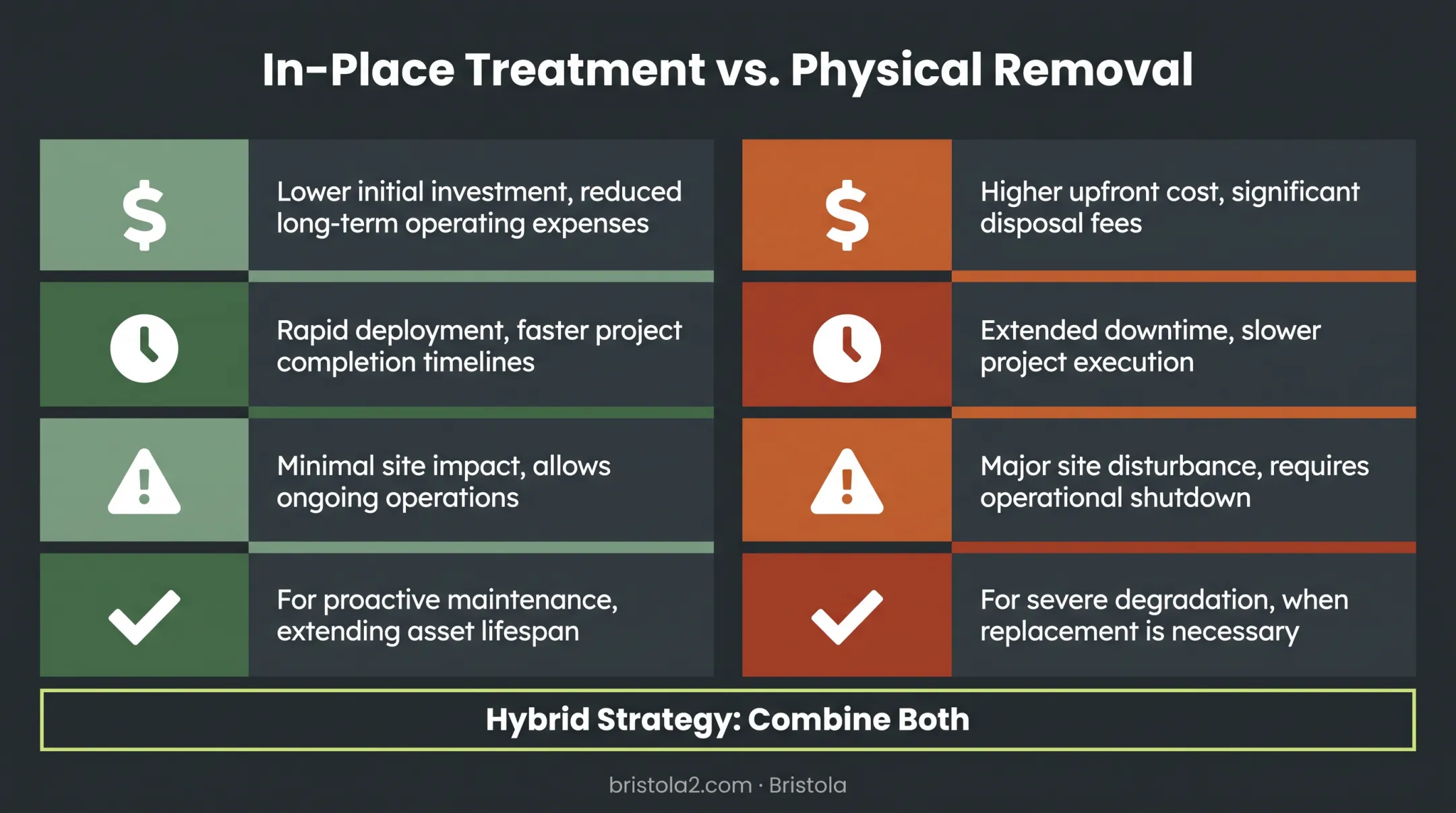 Treatment versus removal cost speed and disruption comparison chart