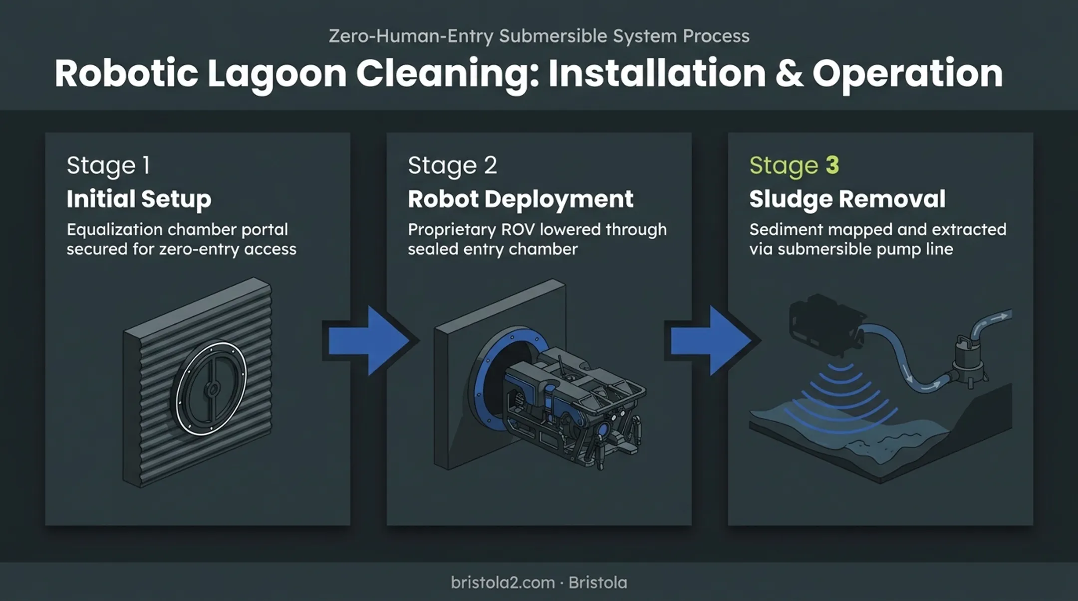 Robotic zero-entry lagoon cleaning process from setup to sludge removal