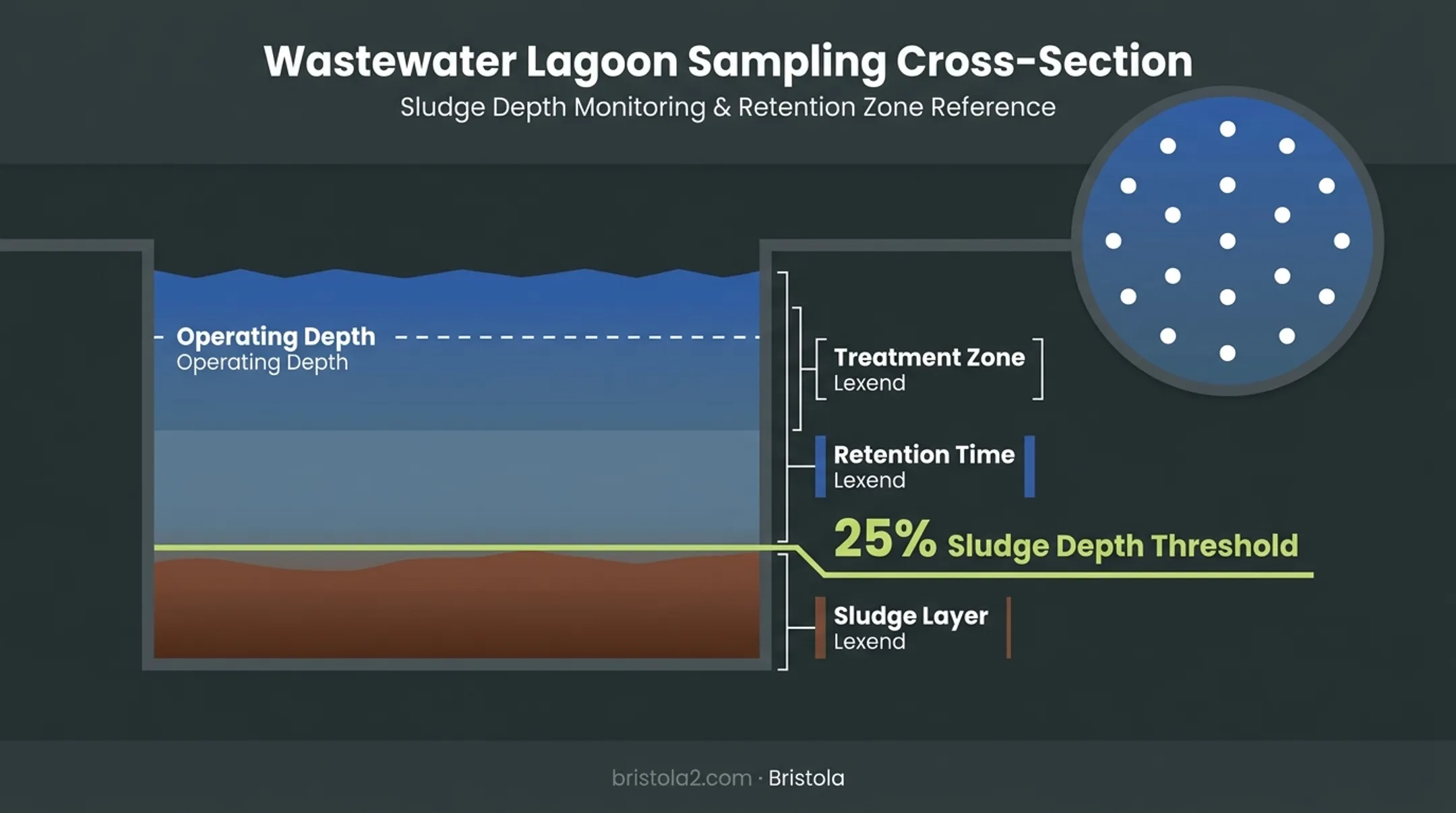 Wastewater lagoon sludge depth monitoring benchmark and sampling point diagram