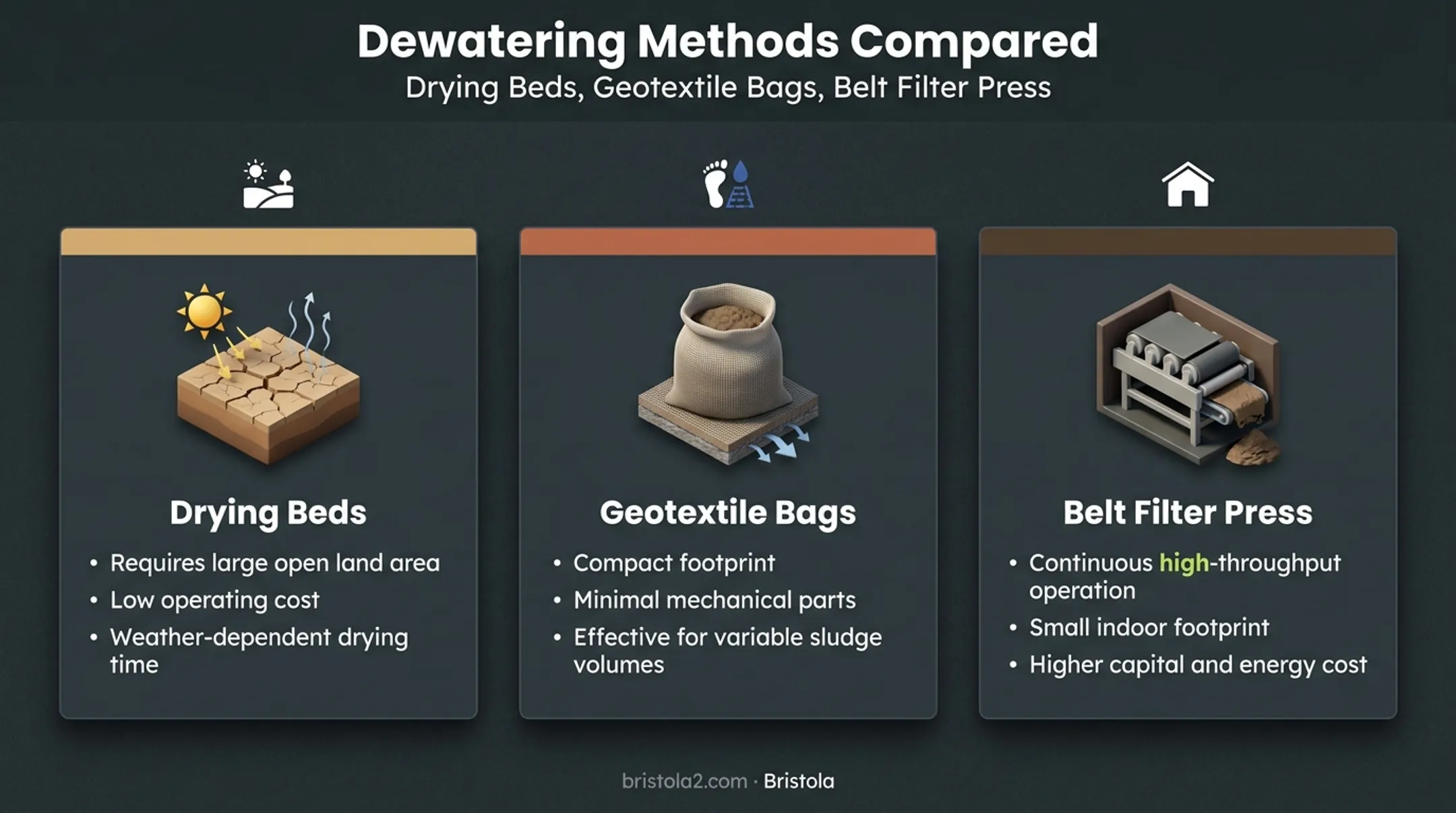 Three sludge dewatering methods comparison drying beds geotextile belt press