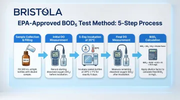 5-step BOD5 laboratory test procedure process flow diagram