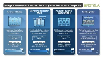 Biological wastewater treatment technologies comparison showing BOD removal rates and applications