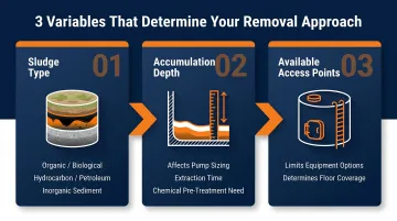 Three key sludge removal assessment variables type access depth infographic