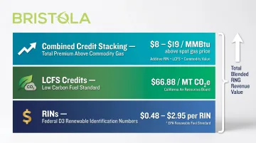 Industrial RNG revenue streams RINs LCFS credits and combined value stacking breakdown