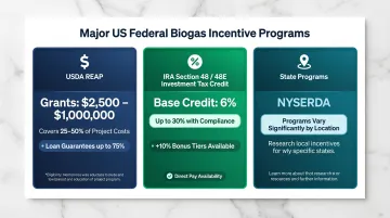 US biogas federal incentive programs USDA REAP IRA tax credit comparison overview