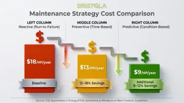 Reactive versus preventive versus predictive maintenance cost comparison per horsepower annually