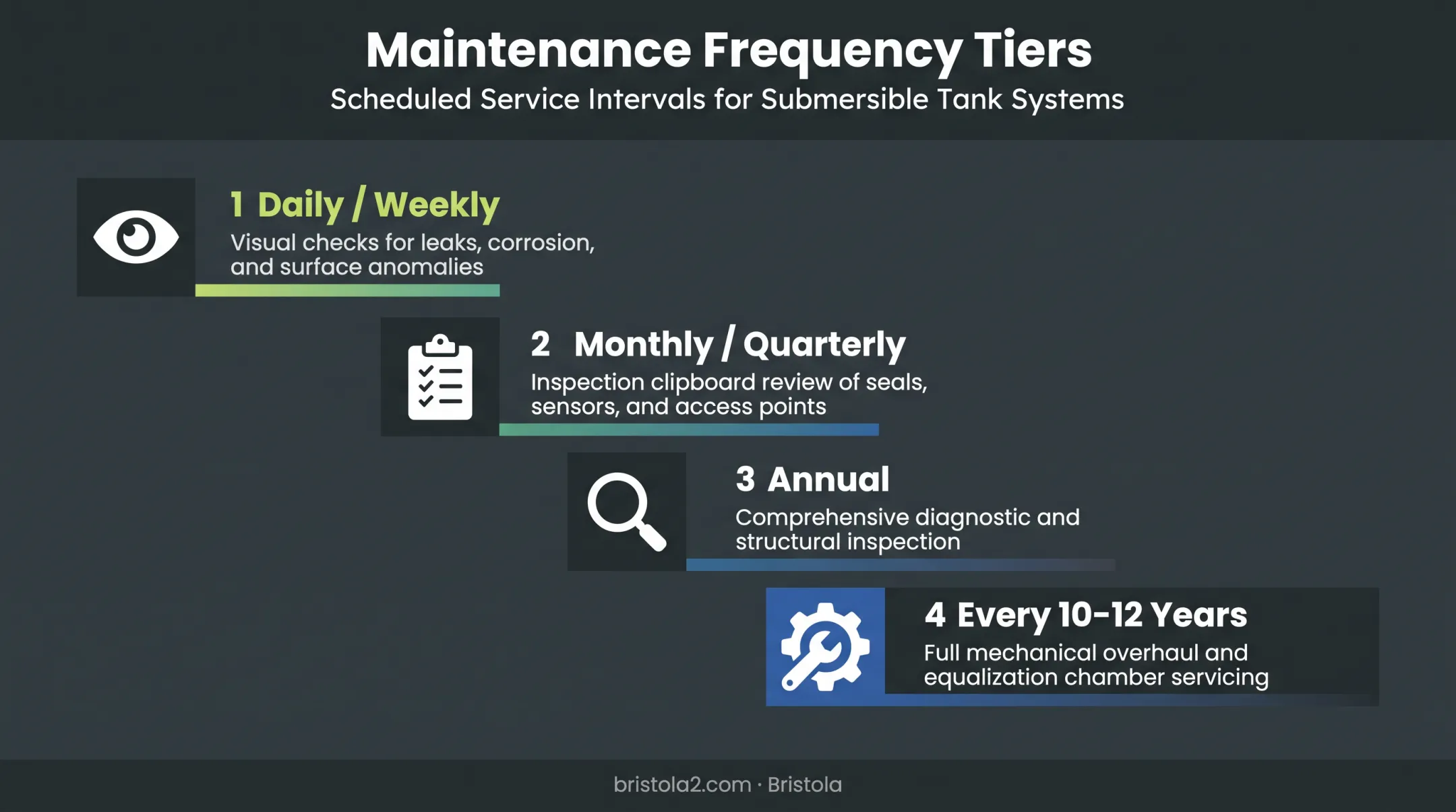 Floating roof tank maintenance schedule frequency timeline chart